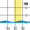 Red Dog Mine tide chart for Tuesday, January 30, 2024
