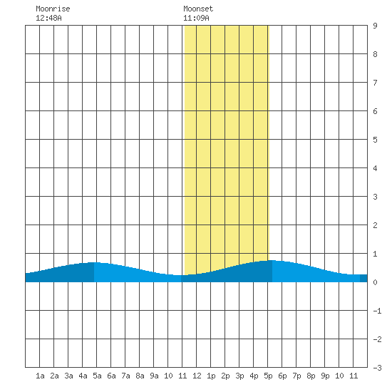 Red Dog Mine tide chart for Wednesday, January 31, 2024