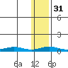 Red Dog Mine tide chart for Wednesday, January 31, 2024