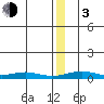 Red Dog Mine tide chart for Wednesday, January 3, 2024