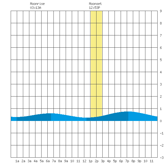 Red Dog Mine tide chart for Thursday, January 4, 2024