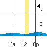 Red Dog Mine tide chart for Thursday, January 4, 2024