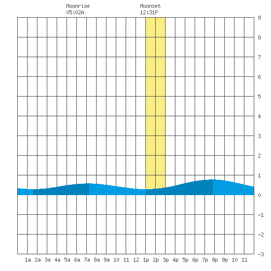 Red Dog Mine tide chart for Friday, January 5, 2024