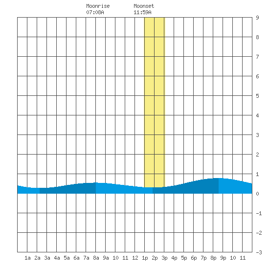 Red Dog Mine tide chart for Saturday, January 6, 2024