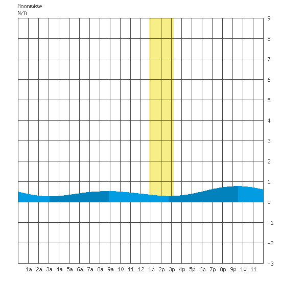 Red Dog Mine tide chart for Sunday, January 7, 2024