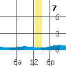 Red Dog Mine tide chart for Sunday, January 7, 2024