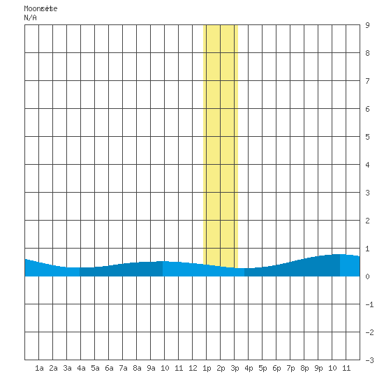 Red Dog Mine tide chart for Monday, January 8, 2024