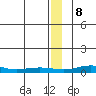 Red Dog Mine tide chart for Monday, January 8, 2024