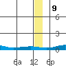 Red Dog Mine tide chart for Tuesday, January 9, 2024