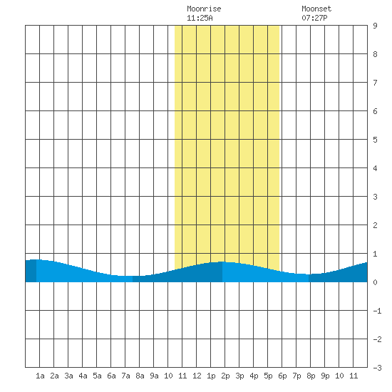 Red Dog Mine tide chart for Saturday, February 10, 2024