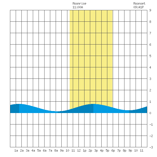 Red Dog Mine tide chart for Sunday, February 11, 2024