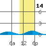 Red Dog Mine tide chart for Wednesday, February 14, 2024