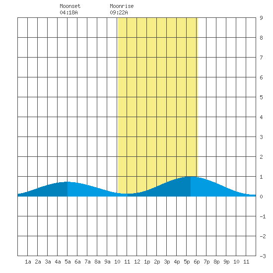 Red Dog Mine tide chart for Thursday, February 15, 2024