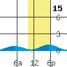 Red Dog Mine tide chart for Thursday, February 15, 2024
