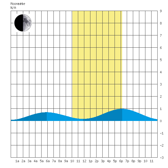 Red Dog Mine tide chart for Friday, February 16, 2024