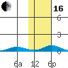 Red Dog Mine tide chart for Friday, February 16, 2024