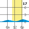 Red Dog Mine tide chart for Saturday, February 17, 2024