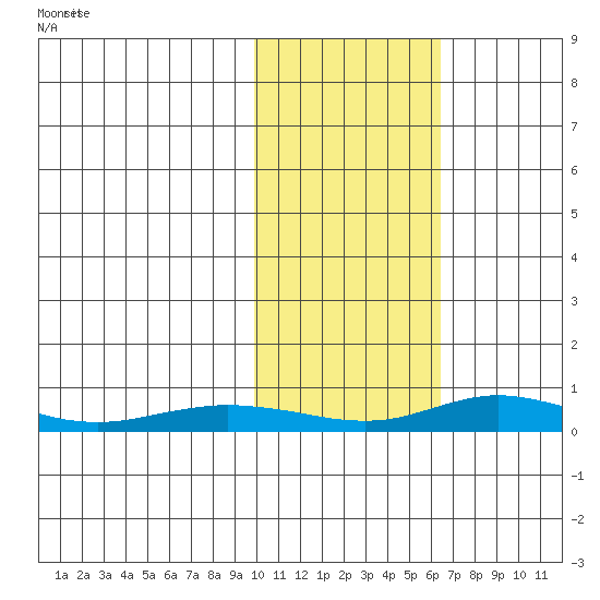 Red Dog Mine tide chart for Monday, February 19, 2024