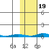 Red Dog Mine tide chart for Monday, February 19, 2024