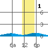 Red Dog Mine tide chart for Thursday, February 1, 2024