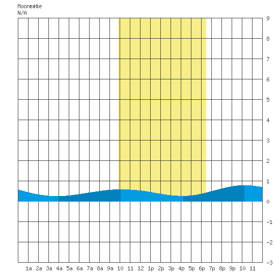 Red Dog Mine tide chart for Tuesday, February 20, 2024