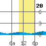 Red Dog Mine tide chart for Tuesday, February 20, 2024