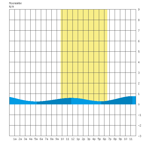 Red Dog Mine tide chart for Wednesday, February 21, 2024