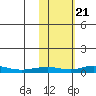 Red Dog Mine tide chart for Wednesday, February 21, 2024