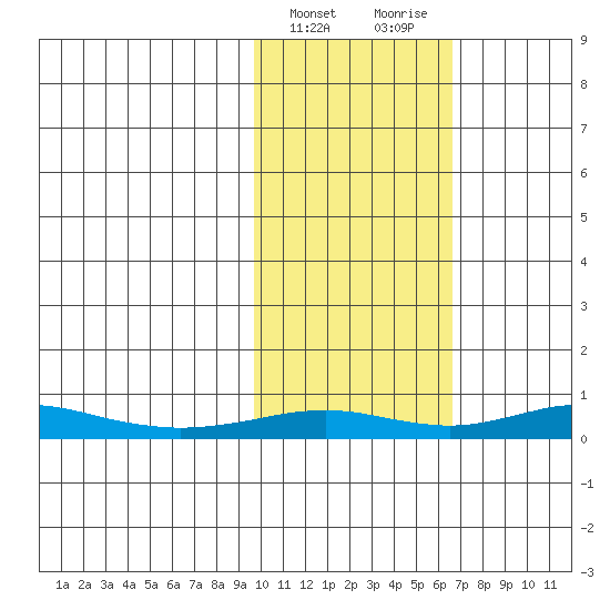 Red Dog Mine tide chart for Thursday, February 22, 2024
