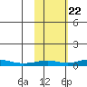 Red Dog Mine tide chart for Thursday, February 22, 2024