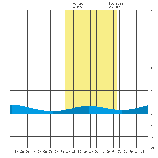 Red Dog Mine tide chart for Friday, February 23, 2024