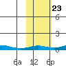 Red Dog Mine tide chart for Friday, February 23, 2024