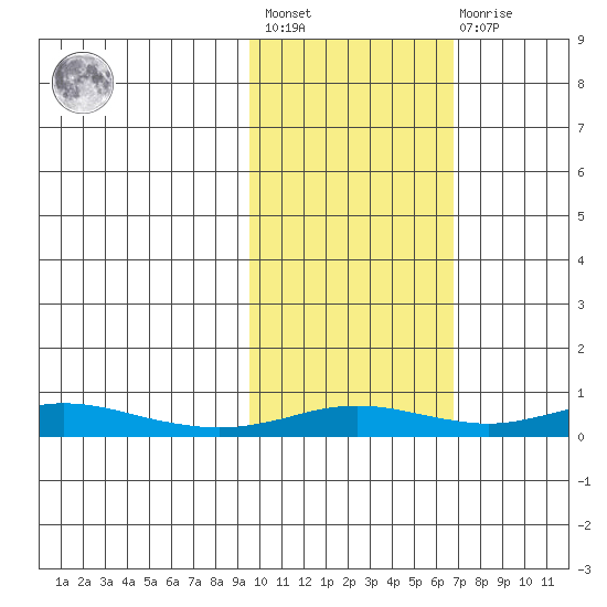 Red Dog Mine tide chart for Saturday, February 24, 2024