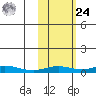 Red Dog Mine tide chart for Saturday, February 24, 2024