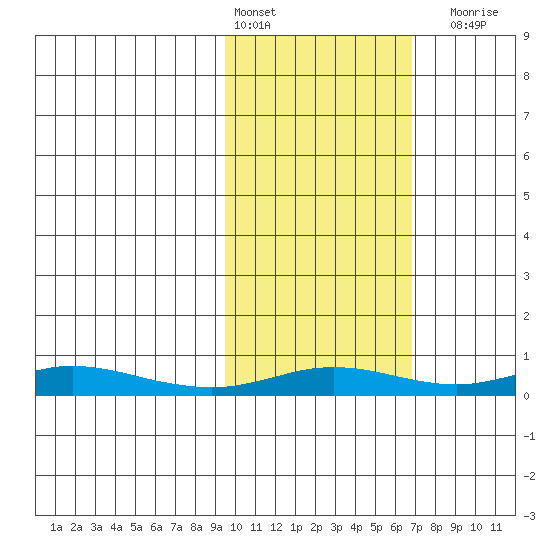 Red Dog Mine tide chart for Sunday, February 25, 2024