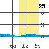 Red Dog Mine tide chart for Sunday, February 25, 2024
