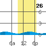 Red Dog Mine tide chart for Monday, February 26, 2024
