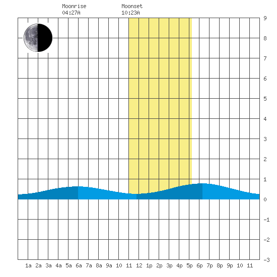 Red Dog Mine tide chart for Friday, February 2, 2024