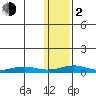Red Dog Mine tide chart for Friday, February 2, 2024