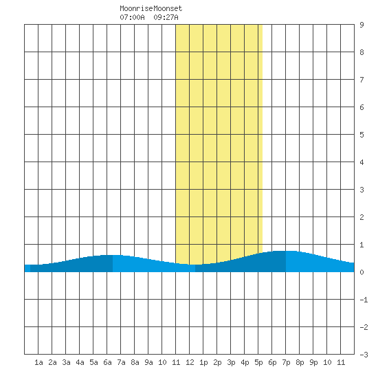 Red Dog Mine tide chart for Saturday, February 3, 2024