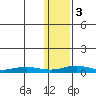 Red Dog Mine tide chart for Saturday, February 3, 2024
