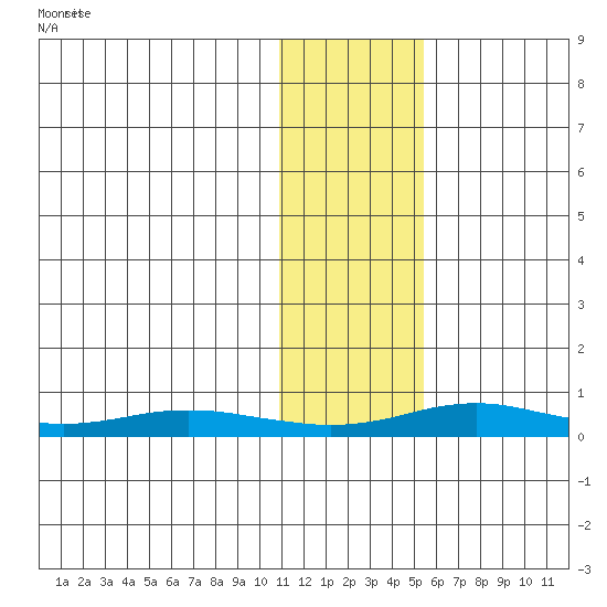 Red Dog Mine tide chart for Sunday, February 4, 2024