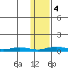 Red Dog Mine tide chart for Sunday, February 4, 2024