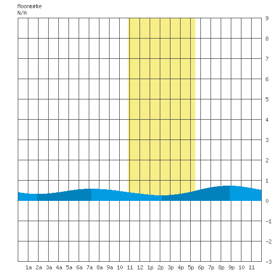 Red Dog Mine tide chart for Monday, February 5, 2024