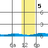 Red Dog Mine tide chart for Monday, February 5, 2024