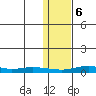 Red Dog Mine tide chart for Tuesday, February 6, 2024