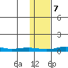 Red Dog Mine tide chart for Wednesday, February 7, 2024