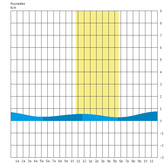 Red Dog Mine tide chart for Thursday, February 8, 2024