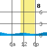 Red Dog Mine tide chart for Thursday, February 8, 2024