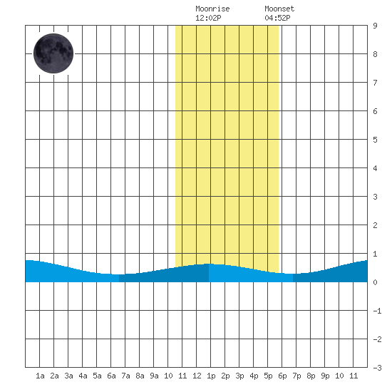Red Dog Mine tide chart for Friday, February 9, 2024